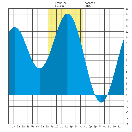 Copper Harbor tide chart for Tuesday, December 31, 2024