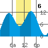 Copper Harbor tide chart for Friday, December 6, 2024