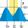 Copper Harbor tide chart for Saturday, December 7, 2024