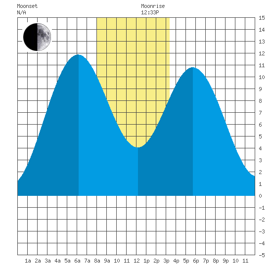 Copper Harbor tide chart for Sunday, December 8, 2024