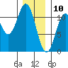 Copper Harbor tide chart for Friday, January 10, 2025