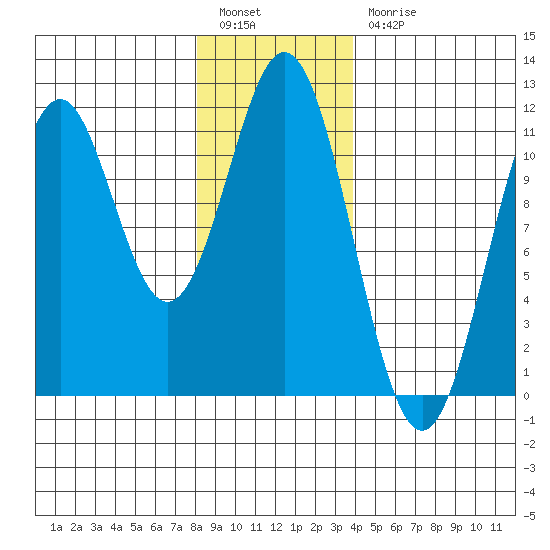 Copper Harbor tide chart for Tuesday, January 14, 2025