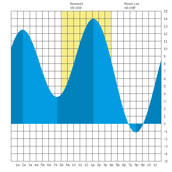 Copper Harbor tide chart for Wednesday, January 15, 2025