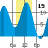Copper Harbor tide chart for Wednesday, January 15, 2025
