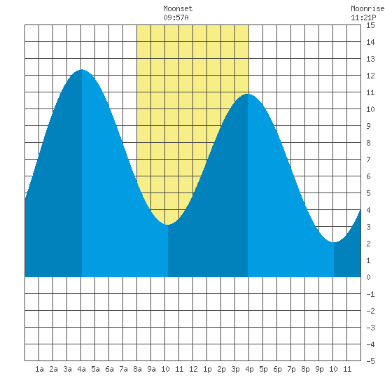 Copper Harbor tide chart for Sunday, January 19, 2025