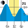 Copper Harbor tide chart for Tuesday, January 21, 2025