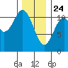 Copper Harbor tide chart for Friday, January 24, 2025
