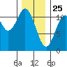Copper Harbor tide chart for Saturday, January 25, 2025