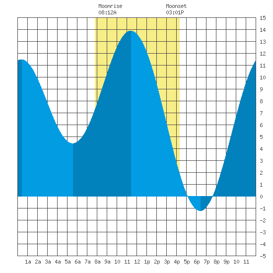 Copper Harbor tide chart for Tuesday, January 28, 2025
