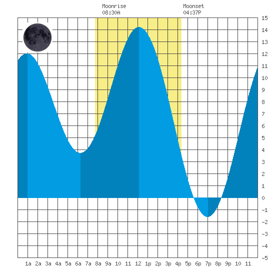 Copper Harbor tide chart for Wednesday, January 29, 2025