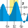Copper Harbor tide chart for Thursday, January 2, 2025