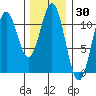 Copper Harbor tide chart for Thursday, January 30, 2025