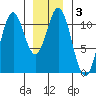 Copper Harbor tide chart for Friday, January 3, 2025