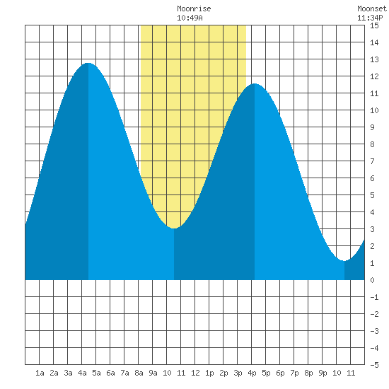 Copper Harbor tide chart for Sunday, January 5, 2025