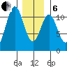 Copper Harbor tide chart for Monday, January 6, 2025