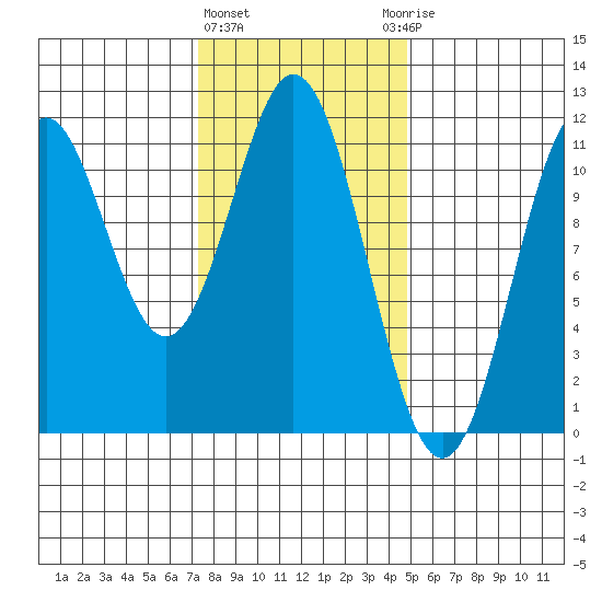 Copper Harbor tide chart for Tuesday, February 11, 2025