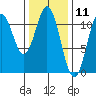 Copper Harbor tide chart for Tuesday, February 11, 2025