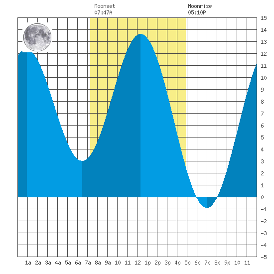 Copper Harbor tide chart for Wednesday, February 12, 2025