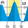 Copper Harbor tide chart for Wednesday, February 12, 2025