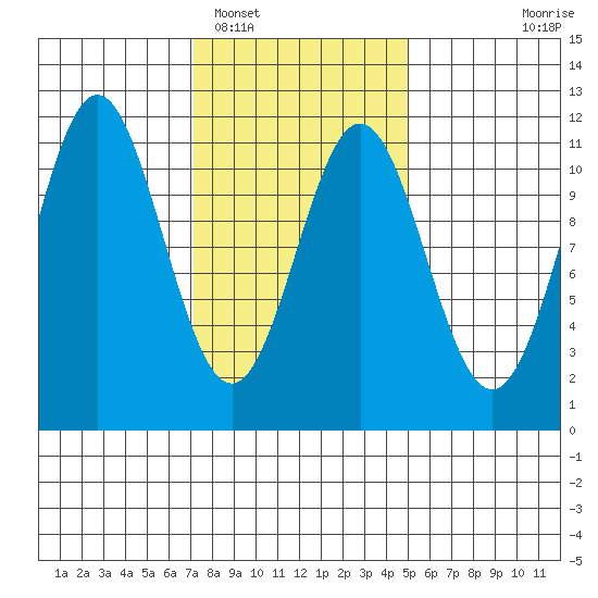 Copper Harbor tide chart for Sunday, February 16, 2025