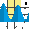 Copper Harbor tide chart for Sunday, February 16, 2025
