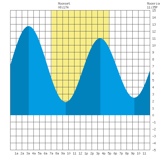 Copper Harbor tide chart for Monday, February 17, 2025