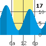 Copper Harbor tide chart for Monday, February 17, 2025