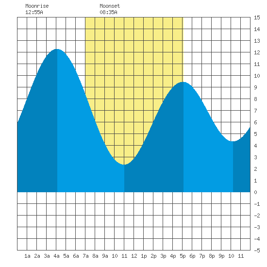 Copper Harbor tide chart for Wednesday, February 19, 2025