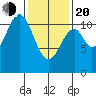 Copper Harbor tide chart for Thursday, February 20, 2025