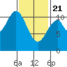 Copper Harbor tide chart for Friday, February 21, 2025