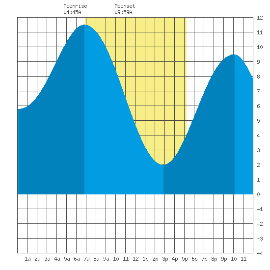 Copper Harbor tide chart for Saturday, February 22, 2025