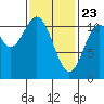 Copper Harbor tide chart for Sunday, February 23, 2025