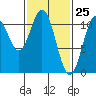 Copper Harbor tide chart for Tuesday, February 25, 2025