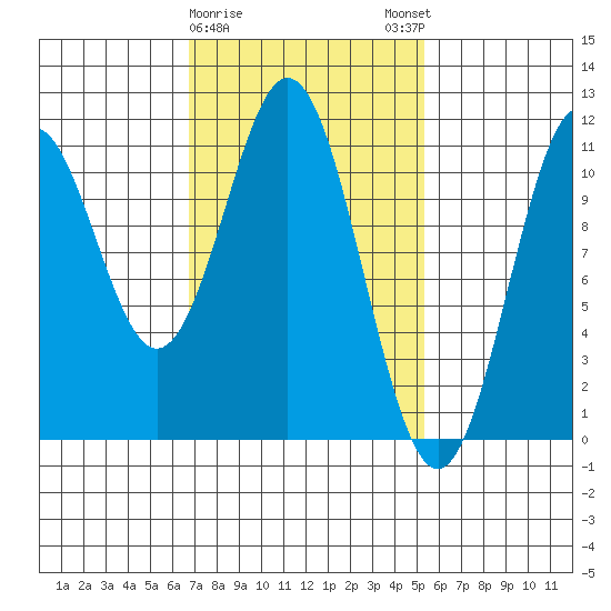 Copper Harbor tide chart for Wednesday, February 26, 2025