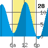 Copper Harbor tide chart for Friday, February 28, 2025