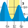 Copper Harbor tide chart for Monday, February 3, 2025
