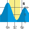 Copper Harbor tide chart for Thursday, February 6, 2025
