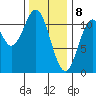 Copper Harbor tide chart for Saturday, February 8, 2025