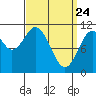 Copper Harbor tide chart for Monday, March 24, 2025