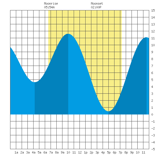 Copper Harbor tide chart for Tuesday, March 25, 2025