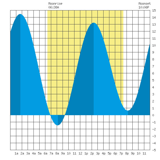 Copper Harbor tide chart for Sunday, March 30, 2025