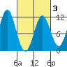 Copper Harbor tide chart for Monday, March 3, 2025