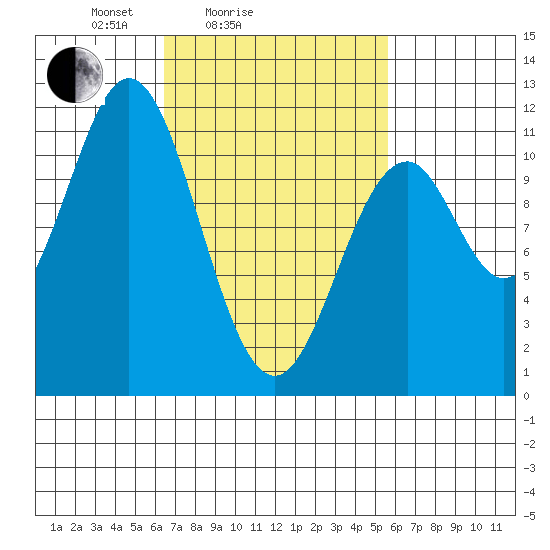 Copper Harbor tide chart for Thursday, March 6, 2025