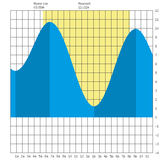Copper Harbor tide chart for Monday, April 21, 2025
