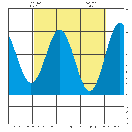 Copper Harbor tide chart for Thursday, April 24, 2025
