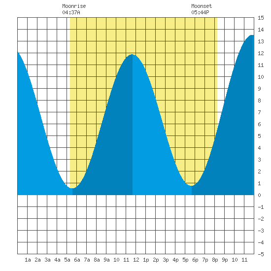 Copper Harbor tide chart for Friday, April 25, 2025