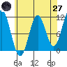 Copper Harbor tide chart for Sunday, April 27, 2025