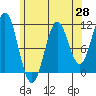Copper Harbor tide chart for Monday, April 28, 2025
