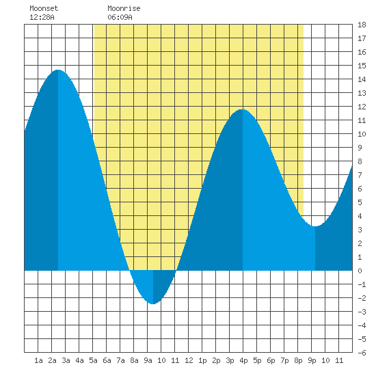 Copper Harbor tide chart for Wednesday, April 30, 2025