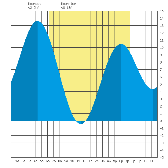 Copper Harbor tide chart for Thursday, April 3, 2025